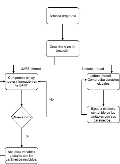 Figura 2. Diagrama del programa principal.