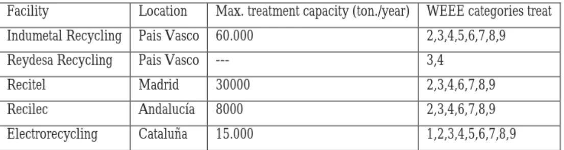Table 1.  Main WEEE treatment plants (for category 3) located in Spain. 