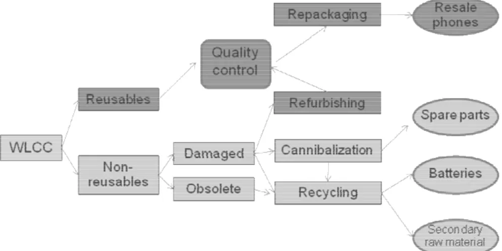 Figure 3.  Reuse channel for mobile phones. Source: own development