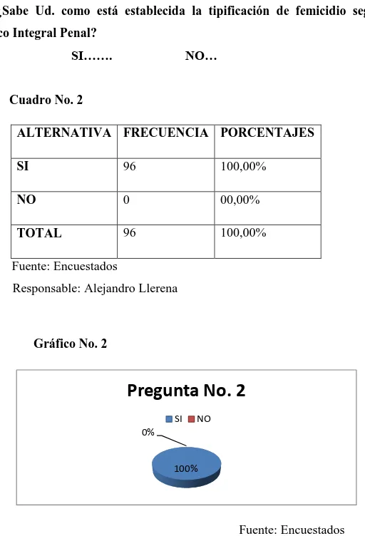 Gráfico No. 2 