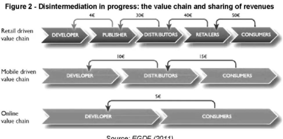 Figure 2 - Disintermediation in progress: the value chain and sharing of revenues 