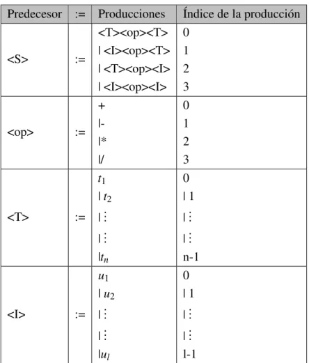 Table 4.1 Gramática libre de contexto propuesta