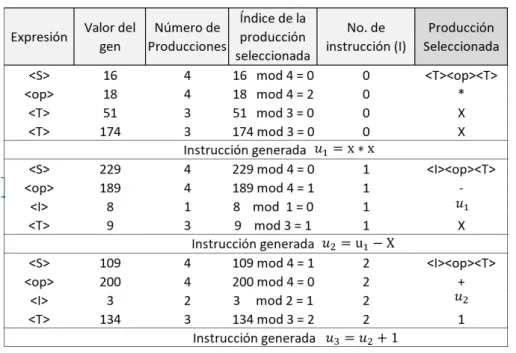 Fig. 4.3 Proceso de decodificación de la parte topológica de 4.2