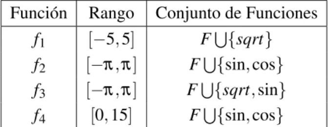Table 5.2 Rango de intervalos para puntos de muestra y funciones establecidas para el segundo grupo de funciones objetivo