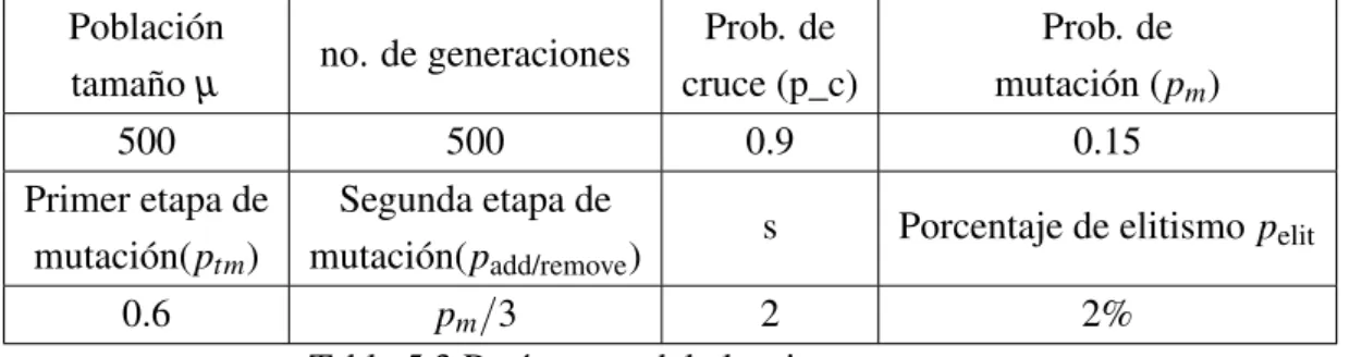 Table 5.3 Parámetros del algoritmo propuesto.