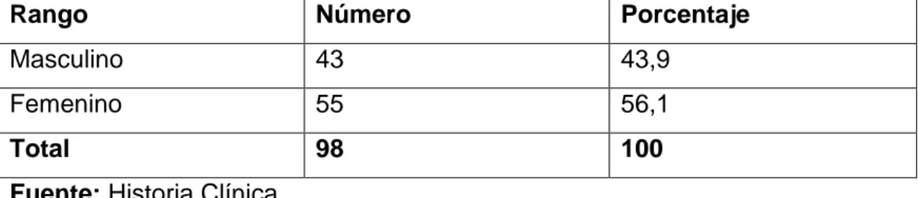 Tabla  1.Grupo  de  edad  de  los  pacientes  con  EPOC  de  la  unidad  de  medicina interna