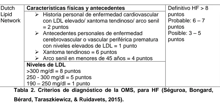 Tabla  2.  Criterios  de  diagnóstico  de  la  OMS,  para  HF  (Séguroa,  Bongard,  Bérard, Taraszkiewicz, &amp; Ruidavets, 2015)