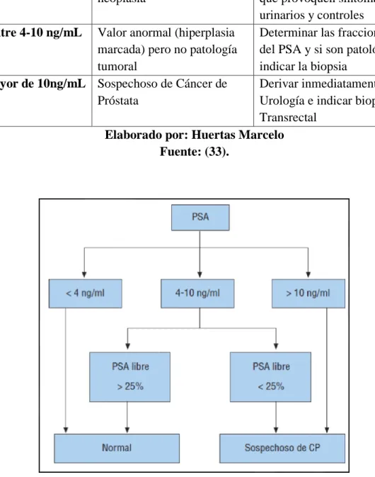 Tabla 4. Valores de antígeno prostático, interpretación y recomendaciones.