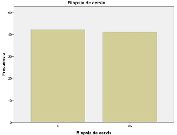 Figura 6. Biopsia de cérvix en pacientes de consulta externa de ginecología 
