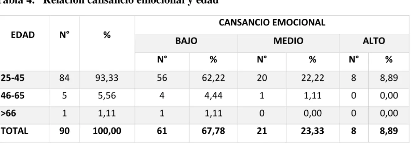 Tabla 4.   Relación cansancio emocional y edad      