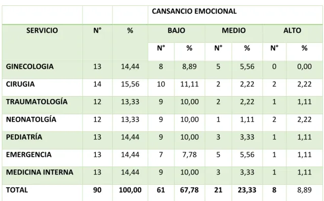Tabla 6.   Relación cansancio emocional y servicios. 