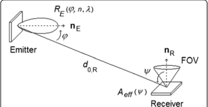 Figure 1 Emitter and receiver geometry without reflectors.