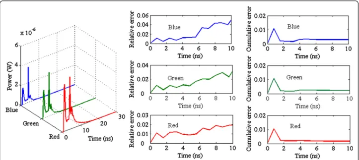 Figure 7 Sequential computation time as function of the number of divisions.