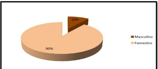 Gráfico  Nº    2  Distribución  por  sexo  de  los  usuarios  operados  de  artroplastia  de  cadera 