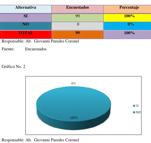 Gráfico No. 2 