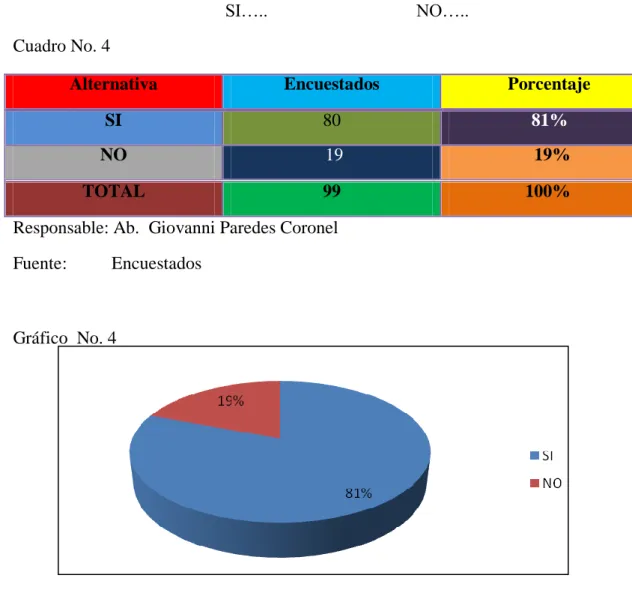 Gráfico  No. 4 
