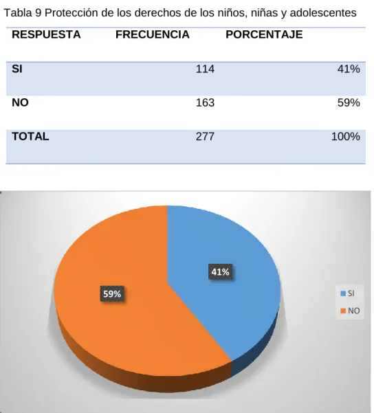 Tabla 9 Protección de los derechos de los niños, niñas y adolescentes 