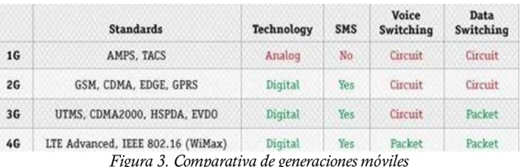 Figura 3. Comparativa de generaciones móviles 