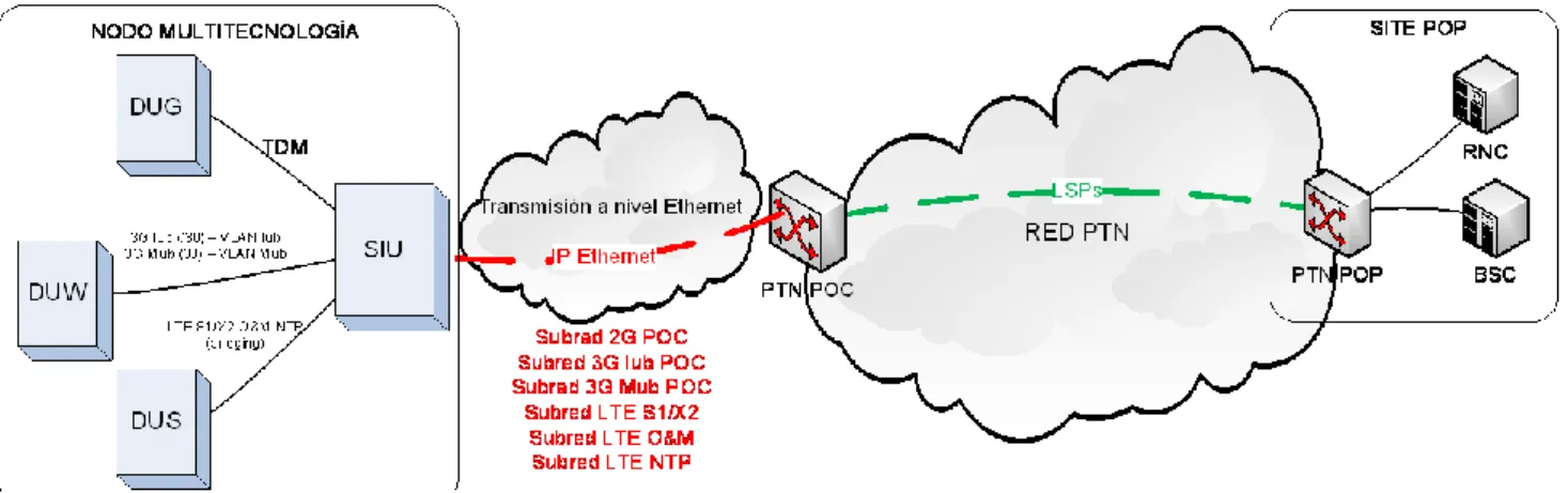 Figura 5.Enrutamiento IP Ethernet PMW 