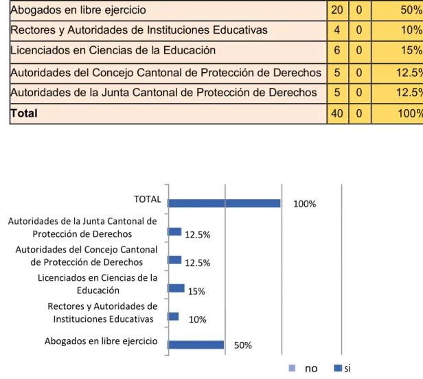 Gráfico y análisis de la pregunta N. 1. 