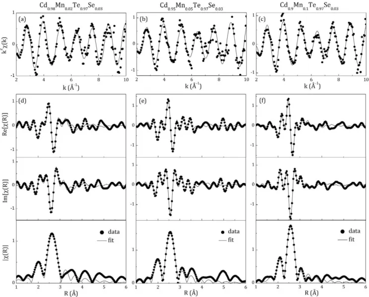 Fig.  3 . The  k 2 - w e i g h t e d Mn K-edge EXAFS  d a t a of  Cdo.9sMno.02Teo.97Seo.03  (a),  Cdo.95Mno.05Teo.97Seo.03  (b)  a n d  Cdo.9Mno.1Teo.97Seo.03  (c)