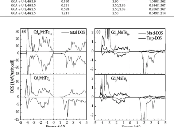 Fig. 5. (a) Total DOS of optimized Cd 15 MnTe 16  (upper part) and Cd 3 MnTe 4  (lower part); (b) Mn d- and Te p-projected DOS of optimized Cd 15 MnTe 16  (upper part) and Cd 3 MnTe 4 
