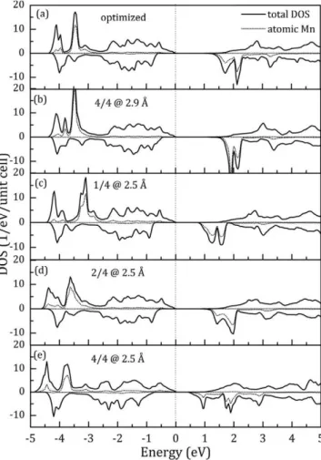Fig. 6. Total and atomic Mn DOSs of optimized Cd 3 MnTe 4  system with (a) regular  tetrahedral coordination around Mn; (b) expanded tetrahedral coordination with all  four Mn—Te distances set to 2.9 A (configuration 4/402.9); (c) distorted tetrahedral  co