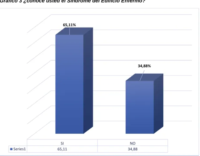 Gráfico 3 ¿conoce usted el Síndrome del Edificio Enfermo? 