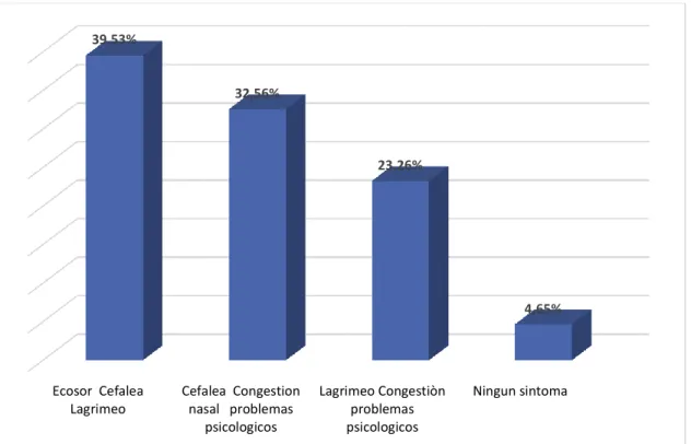 Gráfico  4  Según  lo  expuesto:  ¿Presenta  usted  algún  síntoma  del  Síndrome  del  Edificio Enfermo? 