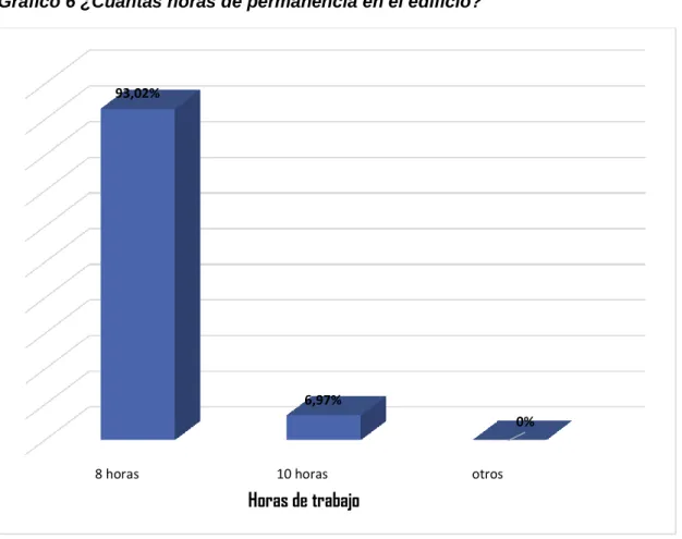 Gráfico 6 ¿Cuántas horas de permanencia en el edificio? 