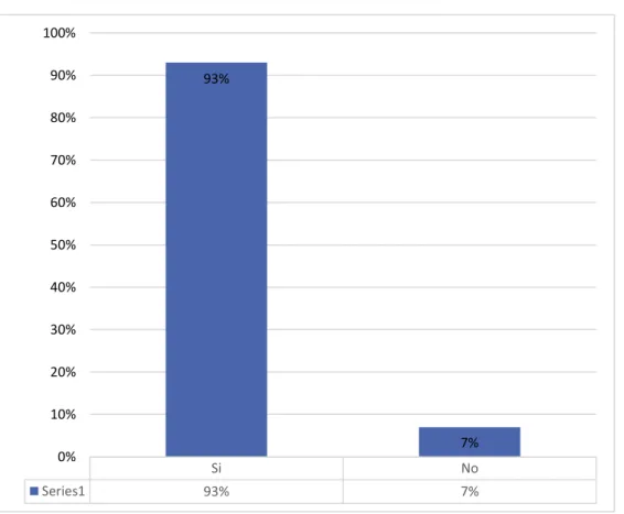 Gráfico 8 Aparición de síntomas de SEE. 