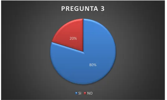 Figura  3 Daño físico o psicológico 