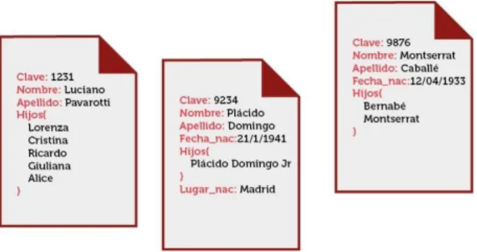 Figura 1. Ejemplo de base de datos tipo documental.