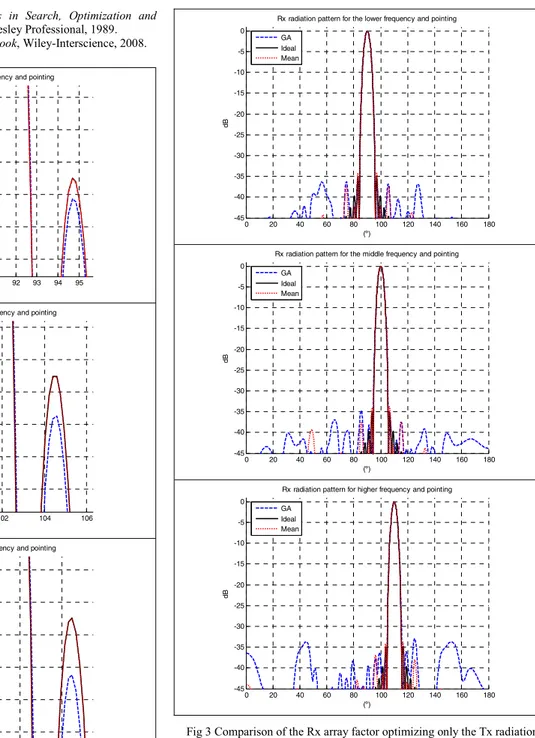 Fig 2 Comparison of the Tx array factor optimizing only the Tx radiation  pattern characteristics  0 20 40 60 80 100 120 140 160 180-45-40-35-30-25-20-15-10-50