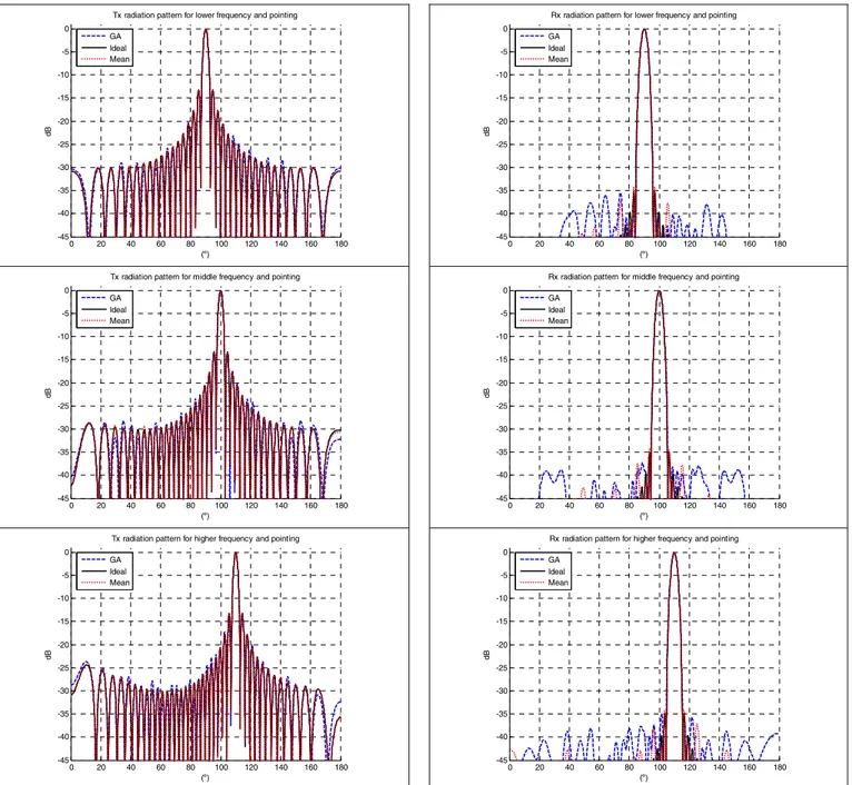 Fig 6 Comparison of the Tx array factor optimizing Tx and Rx radiation  pattern characteristics  0 20 40 60 80 100 120 140 160 180-45-40-35-30-25-20-15-10-50