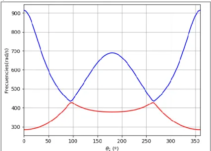 Figure 2. Détermination des K1 et K2 
