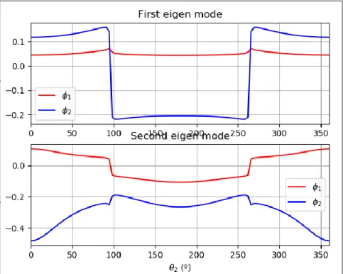 Figure 4. Modes propres (premier et second) en fonction de 