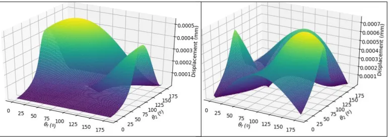Figure 7. Déplacement produit par une force  unitaire de 400 rad/s dans la direction y’ 
