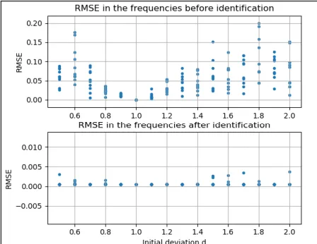 Figure 9. RMSE avant et après l’identification, en fonction de la déviation initiale, avec 4 positions