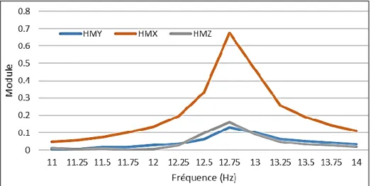 Figure 11. Module des fonctions de transfert autour de 12.75 Hz, avec un angle du coude de 128.6º 