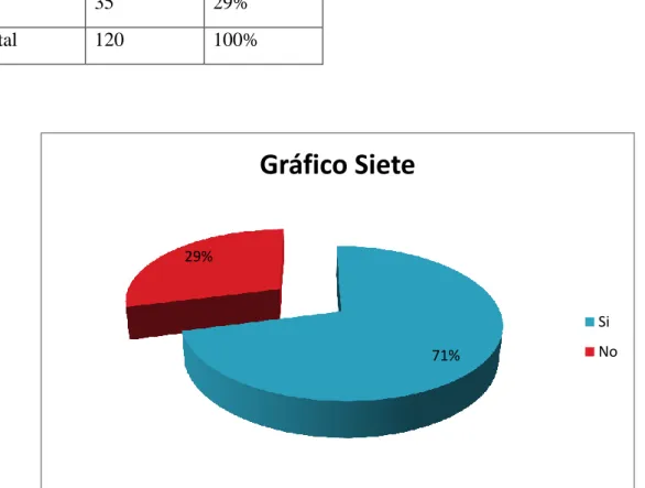 Gráfico Siete 