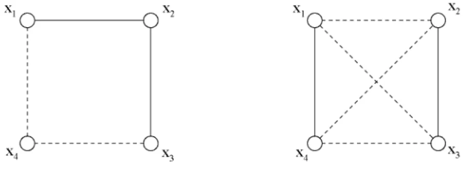 Figure 1: Sign assignments yielding degenerate flow dynamics on (a) a 4-cycle; (b) K±
