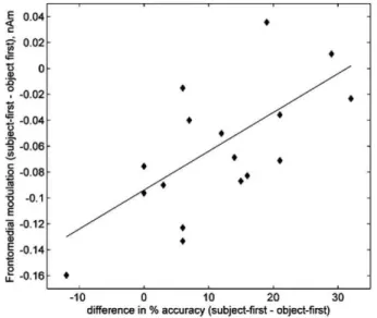 Fig. 4. Scatterplot showing the relationship between the modulation of activity in 