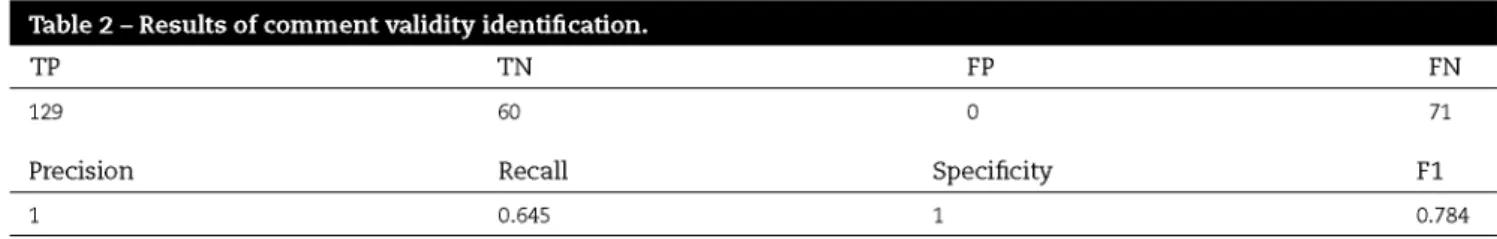 Table 1 – Summary of main patterns found in the comments.  Question 