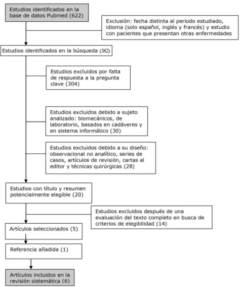 Fig 1 - Estrategia de búsqueda basada en las recomendaciones PRISMA (Preferred Reporting Items 