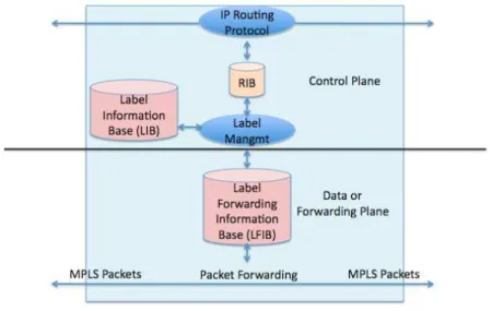 Figure 1: Control plane and data plane[ 5 ] 