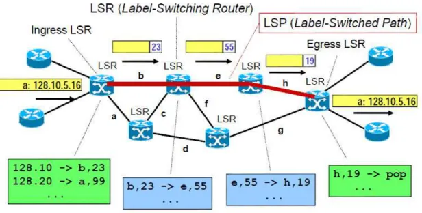 Figure 2: MPLS architecture [ 7 ]