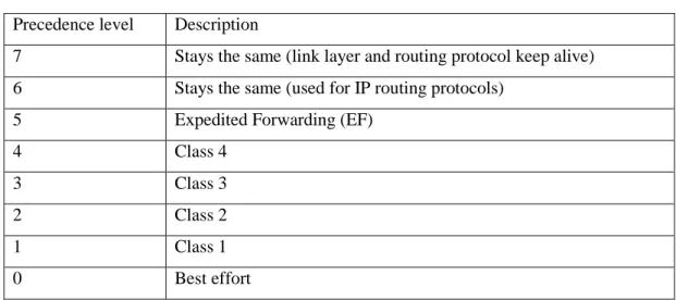 Table 1: Precedence levels 