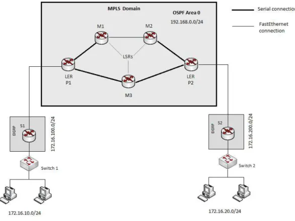 Figure 6:Network diagram