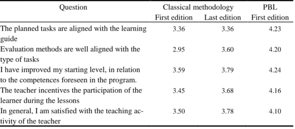 Table 1.Results of the survey (max. score 5) 